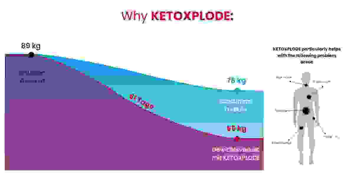Keto Xplode Gummies Germany : Does It Work Or Not In Your Body? Read Amazing Reviews