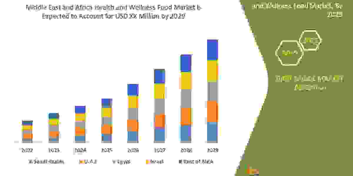 Middle East and Africa Health and Wellness Food Market Applications and Market– Industry Analysis, Size, Share, Growth a