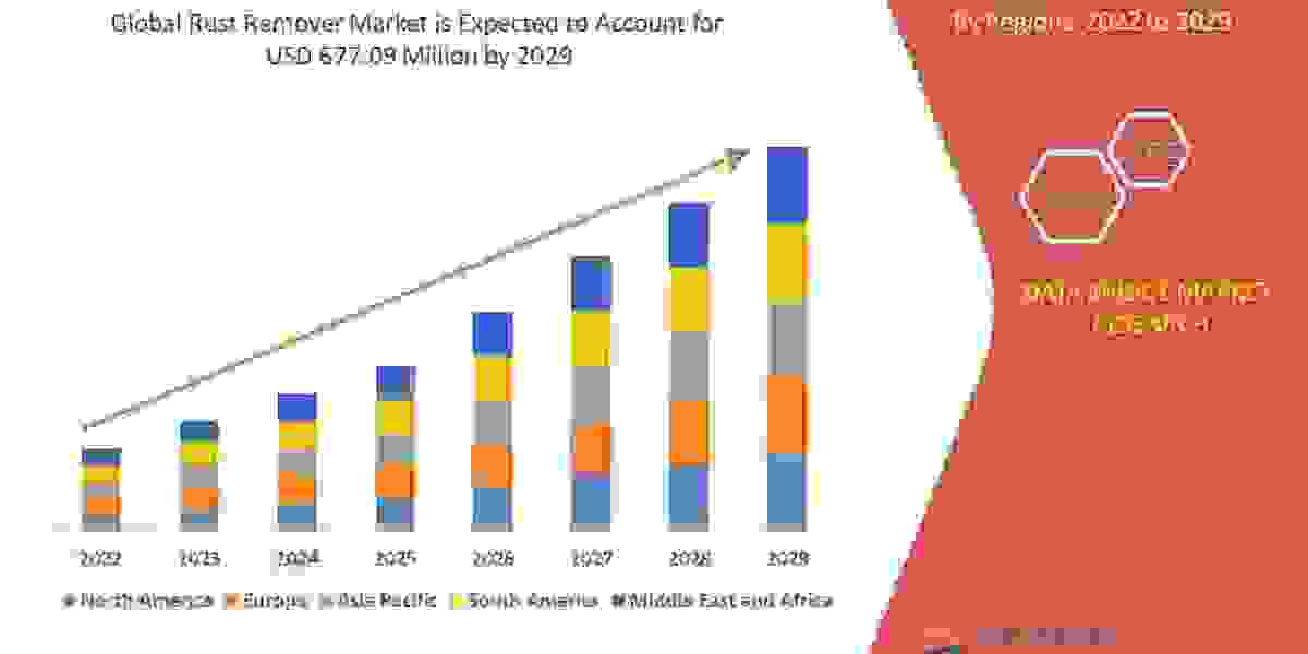 Rust Remover Market is set to Witness Huge Demand at a CAGR of  5.3%  during the Forecast Period  2029