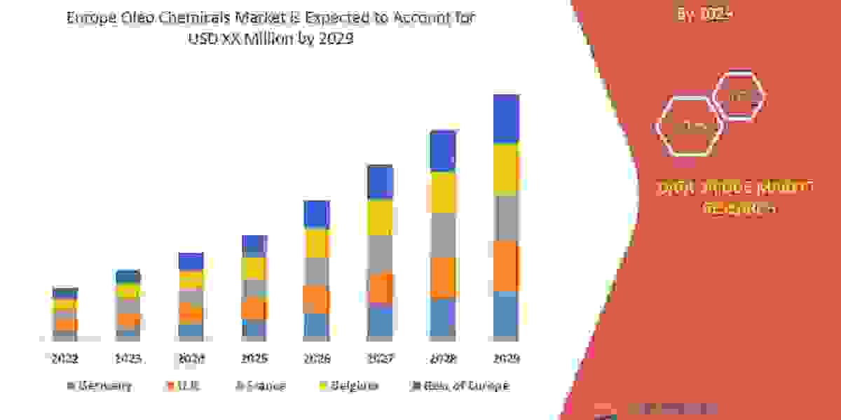 Europe Oleo Chemicals Market by Product, End User, Type, and Mode, Worldwide Forecast till  2029