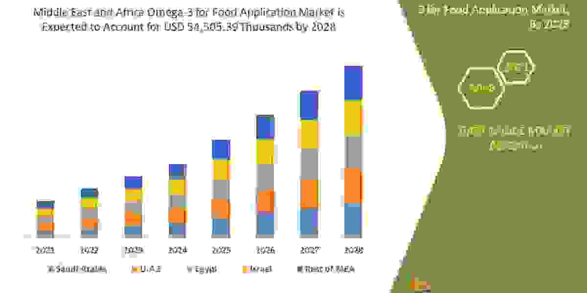 Middle East and Africa Omega-3 for Food Application Market Driving Factors, Market Analysis, Investment Feasibility &