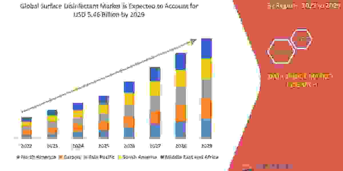 Surface Disinfectant Market Analysis by Capital Investment, Industry Outlook, Growth Potential, Opportunities & Tren