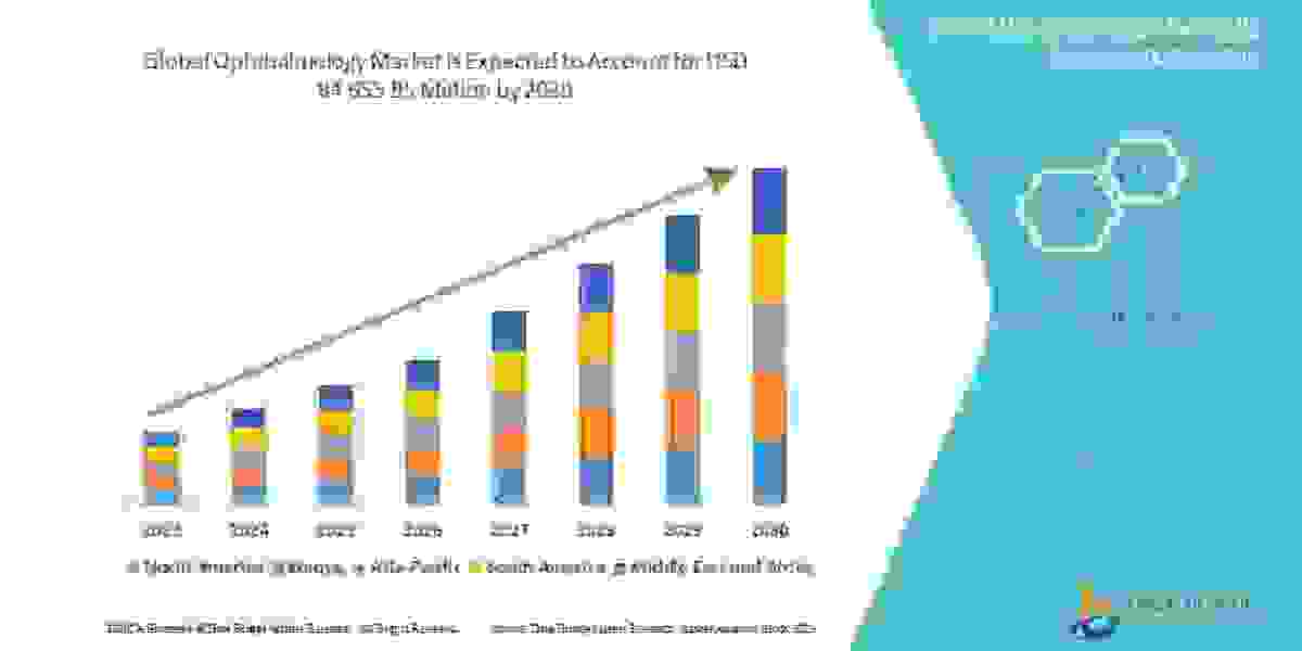 Ophthalmology Market Trends Analysis, Top Manufacturers, Shares, Growth Opportunities, Statistics & Forecast to 2030