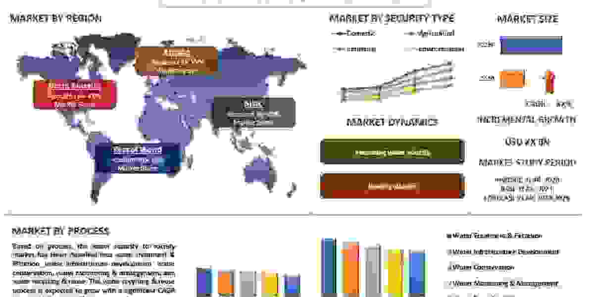 Water Security to Society Market Share, Size, Trends, Forecast and Analysis from 2022 to 2028