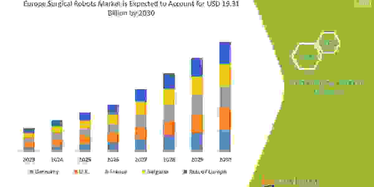 Europe Surgical Robots Market : Size, Share, Trends, Growth, Strategies, Opportunities, Top Companies, Regional Analysis