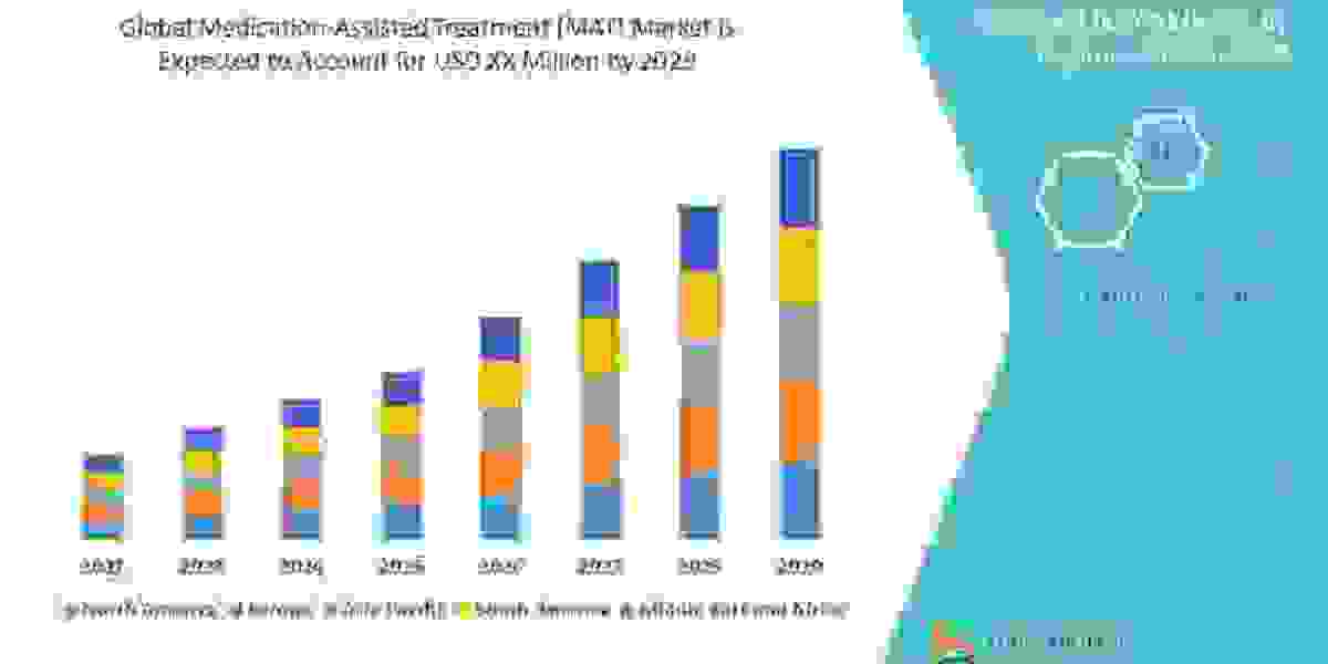 Medication-Assisted Treatment (MAT) Market  by Product, End User, Type, and Mode, Worldwide Forecast till  2029