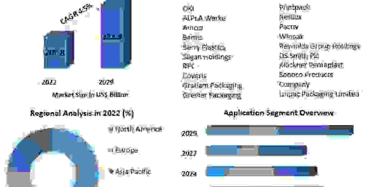 Rigid Plastic Packaging Market: Global Industry Analysis, Trends, Market Size, and Forecasts up to 2029