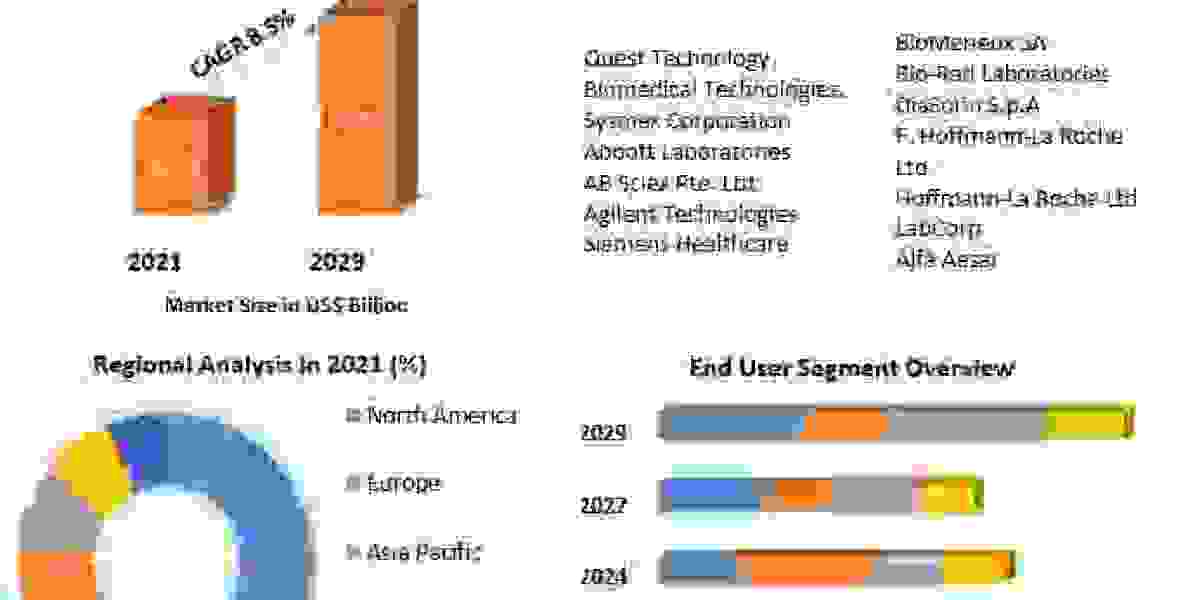 Endocrine Testing Market Players Targeting Municipal Applications to Drive Growth: Trends Market Research