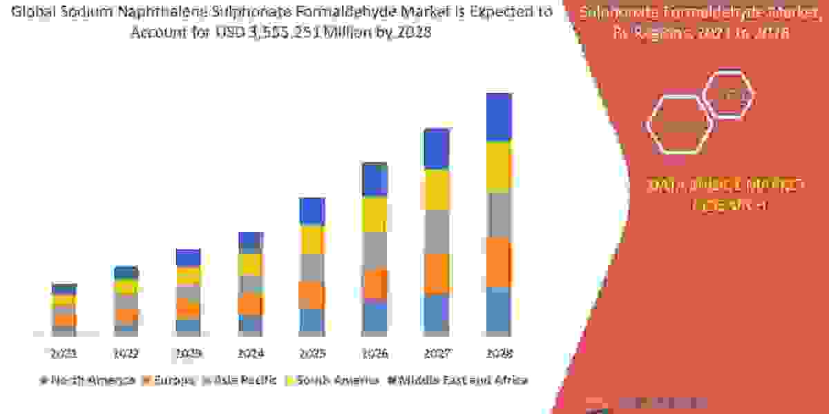 Sodium Naphthalene Sulphonate Formaldehyde Overview, Growth Analysis, Share, Opportunities, Trends and Global Forecast B