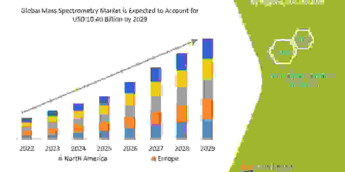 Mass Spectrometry Market | Analysis by Industry Trends, Size, Share, Company Overview, Growth, Development and Forecast 