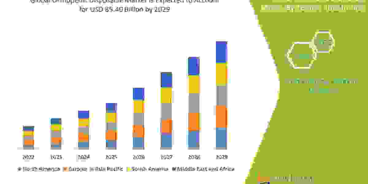 Orthopedic Disposable Market  Trends, Share, Industry Size, Growth, Opportunities and Forecast By 2029