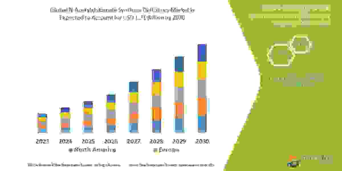 N-Acetylglutamate Synthase Deficiency  Market  Trends, Share, Industry Size, and Forecast By 2030