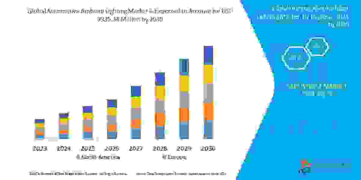 Automotive Ambient Lighting Market is estimated to witness surging demand at a CAGR of  13.40%   by 2030