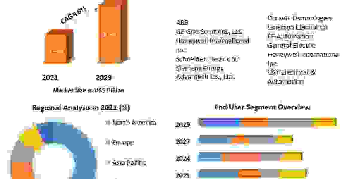 Intelligent Remote Terminal Unit Market Industry Outlook, Size, Growth Factors, and Forecast To 2029