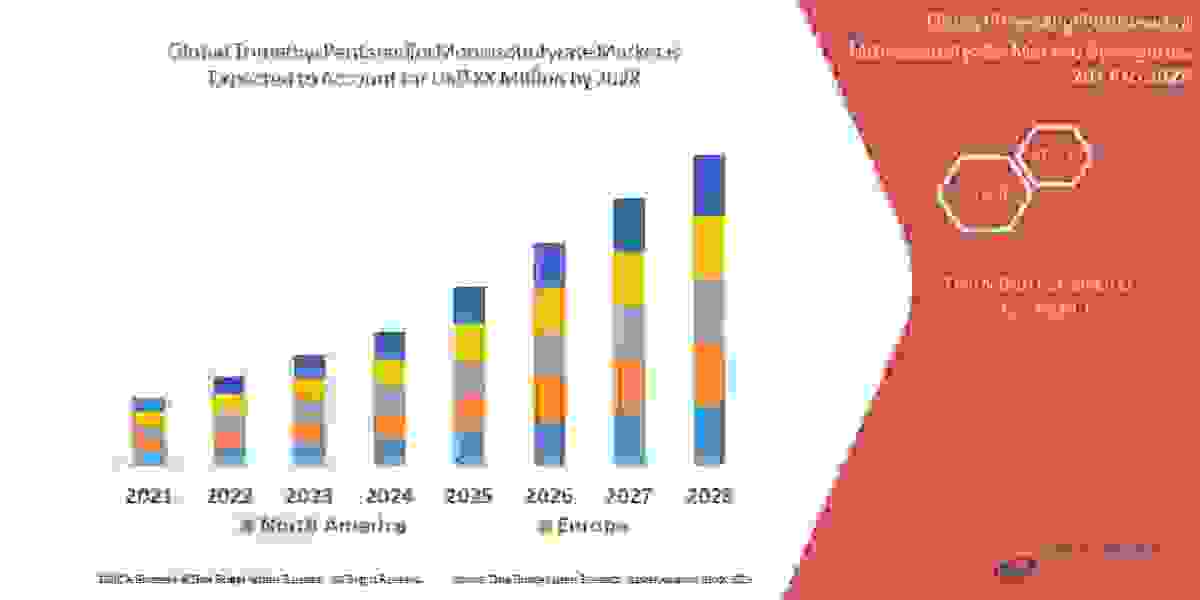 Trimethyl Pentanediol Monoisobutyrate Size, Share, Growth, Demand, Segments and Forecast by 2028