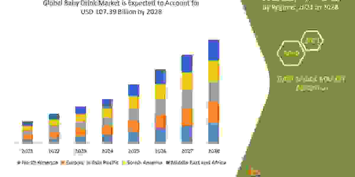 Baby Drinks Market Share, Outlook, Trends, Size, Demand, Forecast  and Growth Estimations by Experts