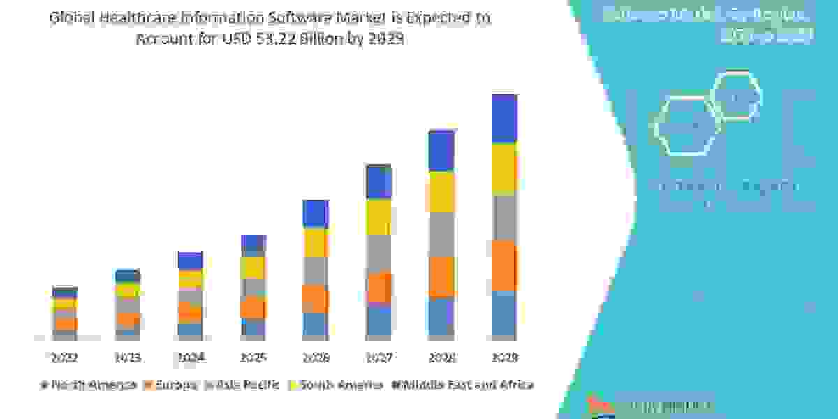 Healthcare Information Software Market Analysis, Demand, Growth, Technology Trends, Key Findings And Forecast to 2029