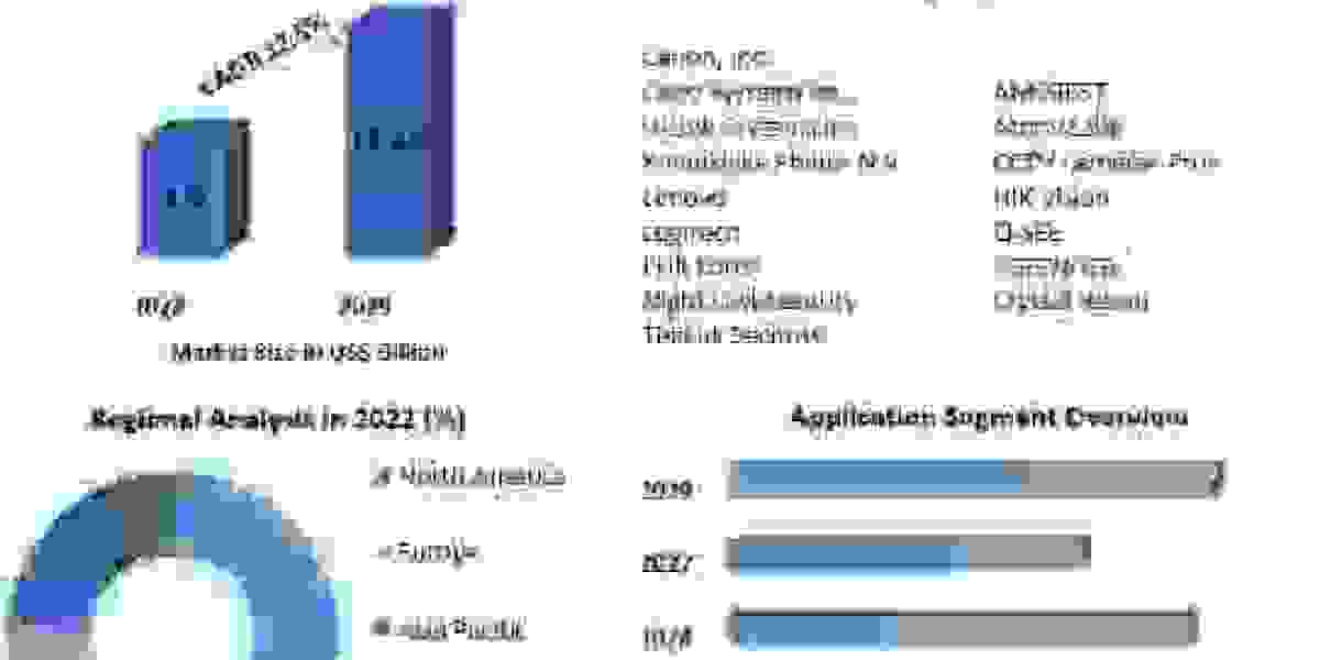 Wireless Security Camera Market Size, Share, Future Scope, Regional Trends, Growth, Trends, Applications, and Industry S