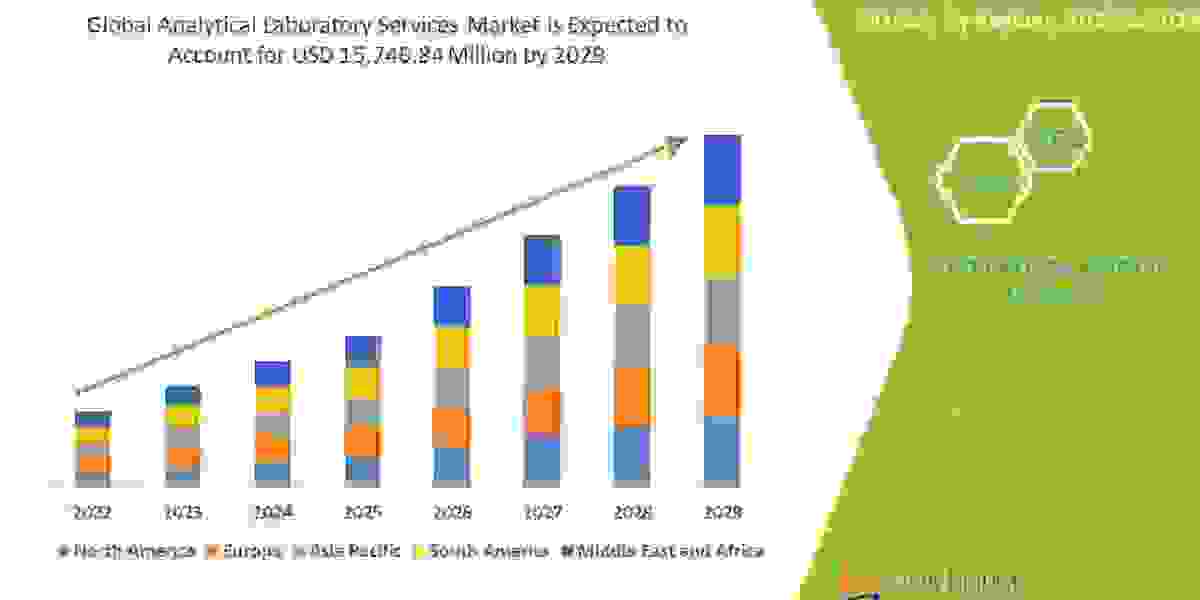 Analytical Laboratory Services Market Research Report:  Growth, Trends and Forecast By 2029