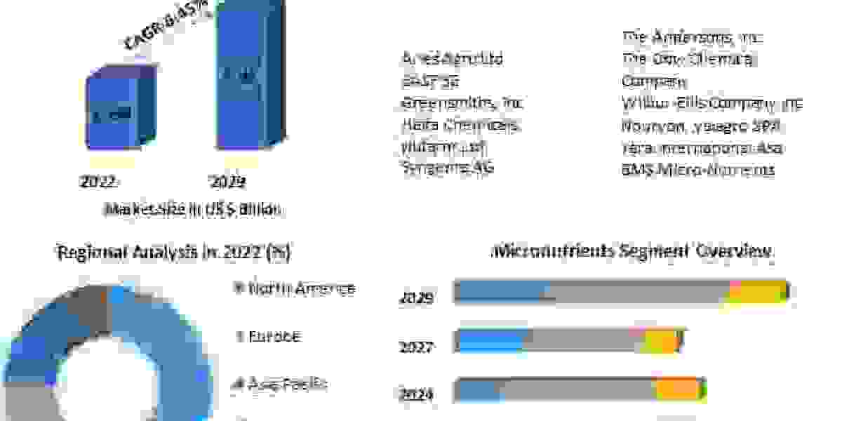 Chelates Market Risk Analysis 2023-2029: Raw Material Price Volatility, Environmental Factors, Regulatory Changes