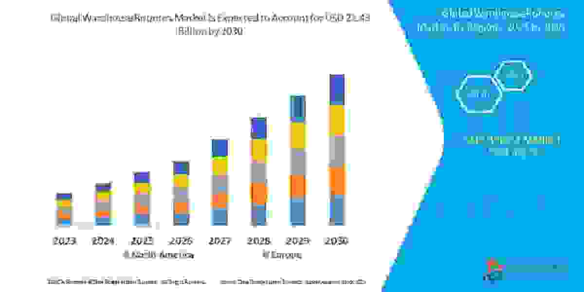 Warehouse Robotics Market is set to Witness Huge Demand at a CAGR of 15.25% during the Forecast Period 2029