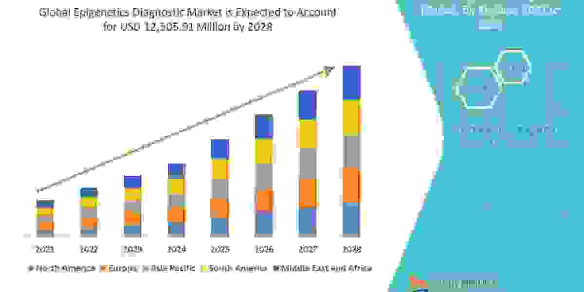 Epigenetics Diagnostic Market Key Opportunities and Forecast Up to 2028