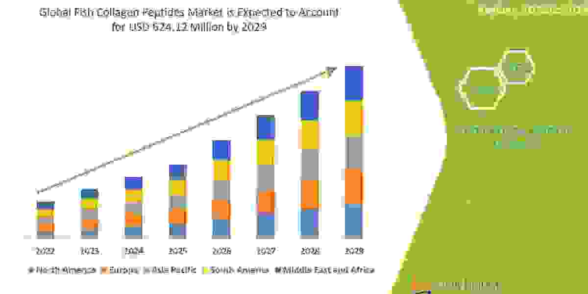 Fish Collagen Peptides Market Growth Trends, Key Players, and Competitive Strategies