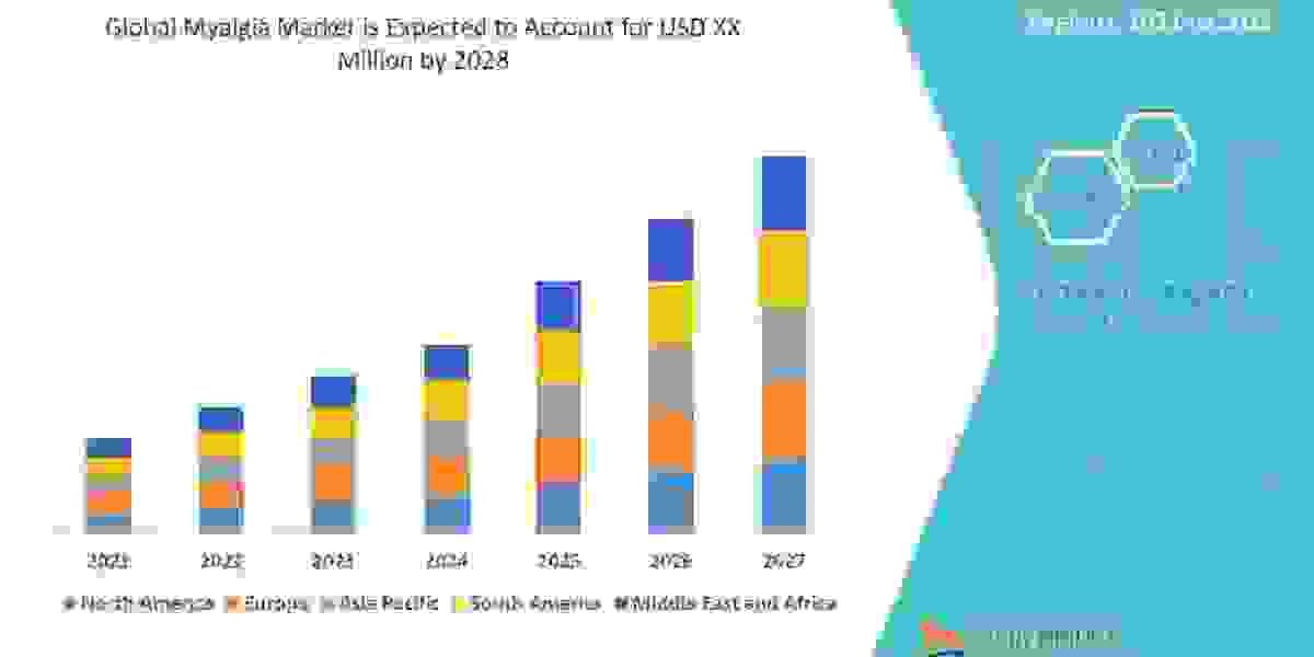 Analyzing the   Myalgia  Market: