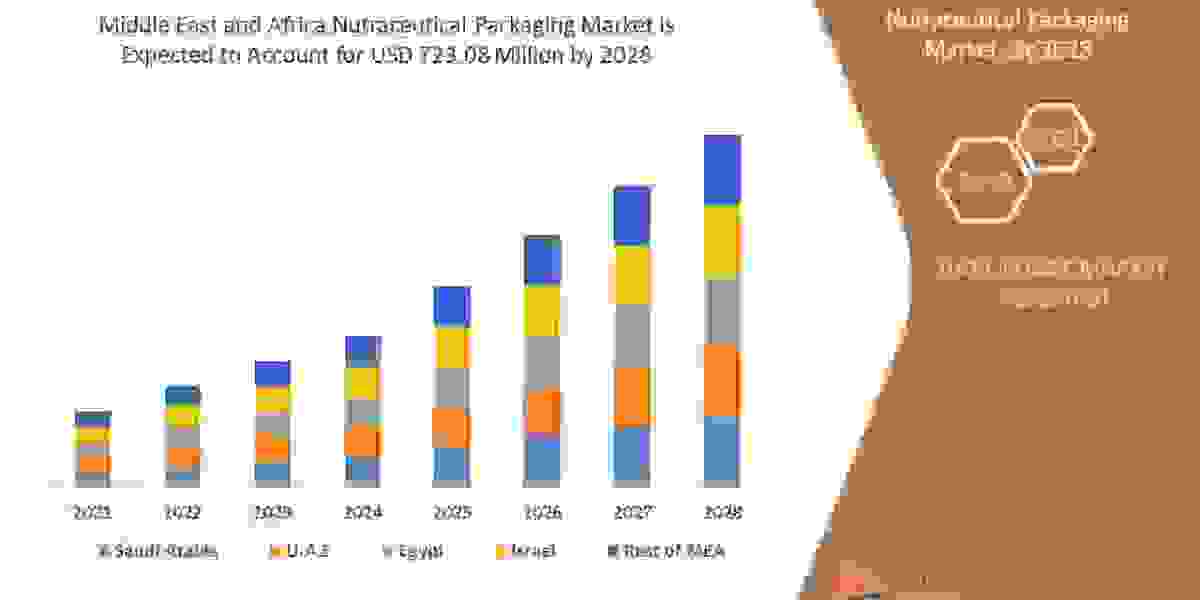 Middle East and Africa Nutraceutical Packaging Market To Witness the Maximum Growth Internationally in Coming Years