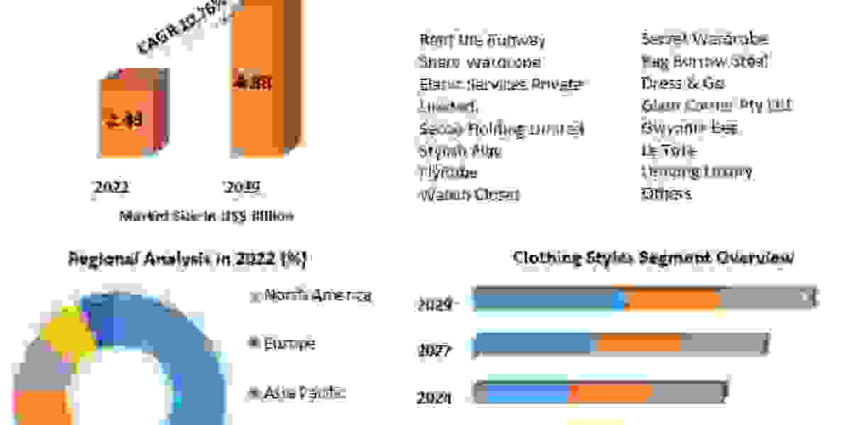 Online Clothing Rental Market