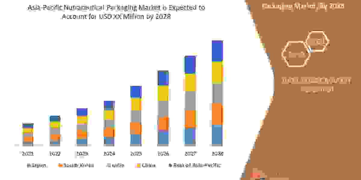 Asia-Pacific Nutraceutical Packaging Market Business Opportunities, Future Industry Trends, Strategies, Revenue, Challen