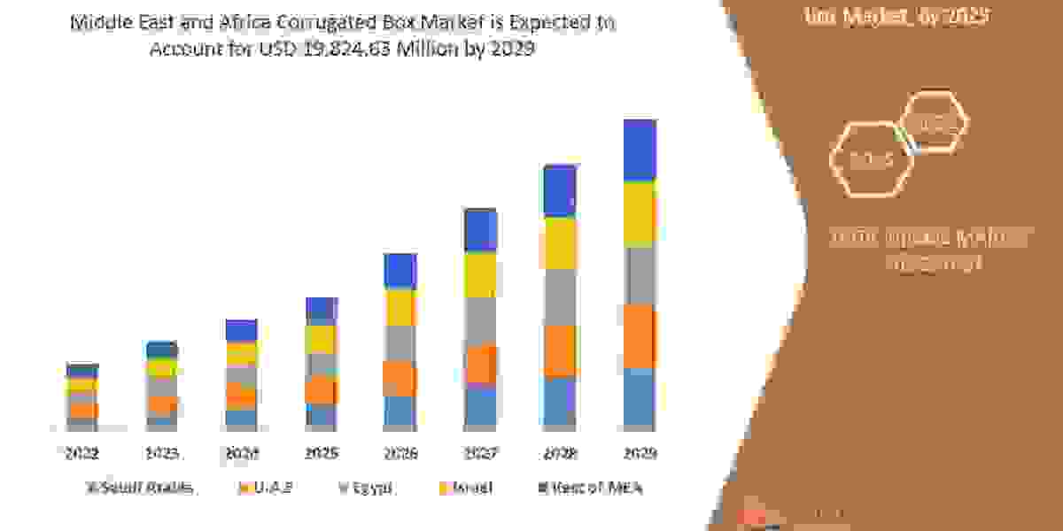 Middle East And Africa Corrugated Box Market Size, Scope of Current and Future Industry, Trends, Share and SWOT Analysis