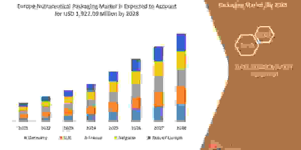 Europe Nutraceutical Packaging Market : Industry Perspective, Comprehensive Analysis, Growth, Segment, Trends and Foreca