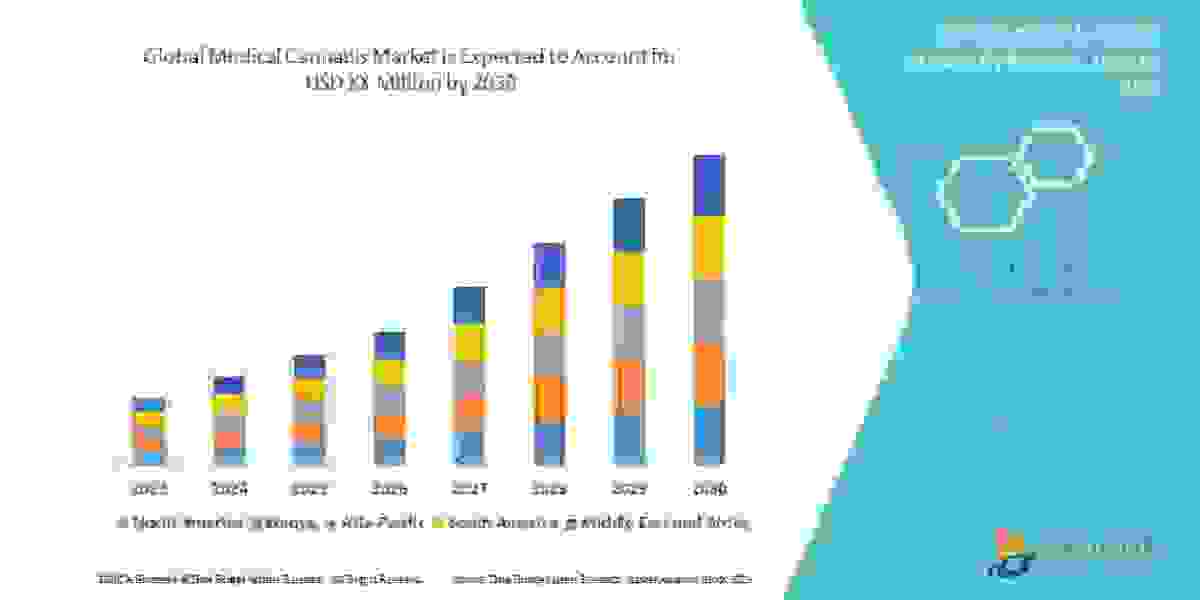 Medical Cannabis Market Growth Trends, Key Players, and Competitive Strategies