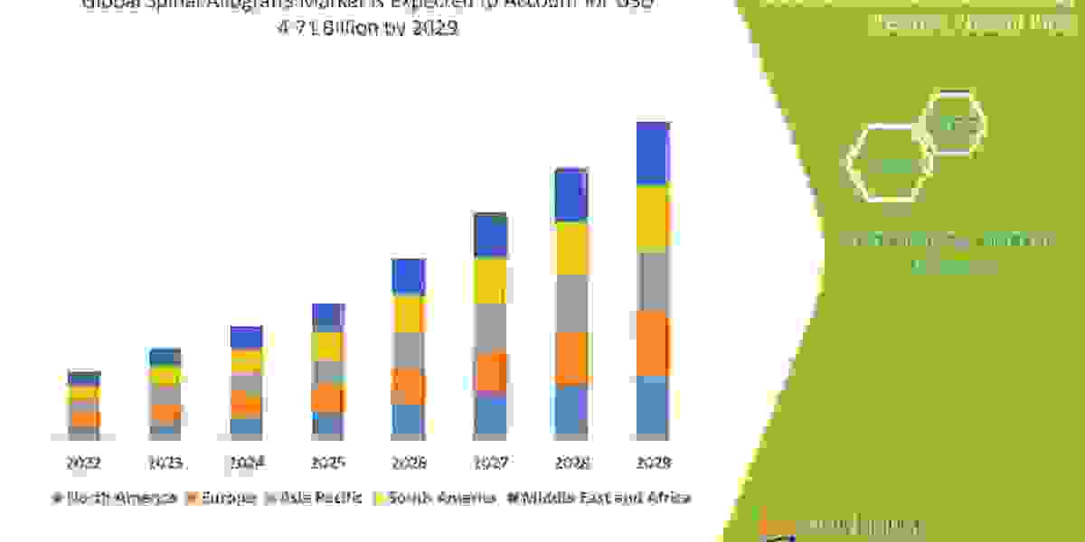 Spinal Allografts Market Latest Trend, Share Analysis, Growth, and Application