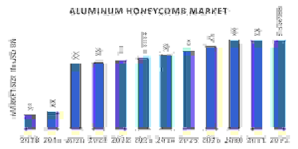 Unveiling the Potential: Global Aluminum Honeycomb Market Analysis