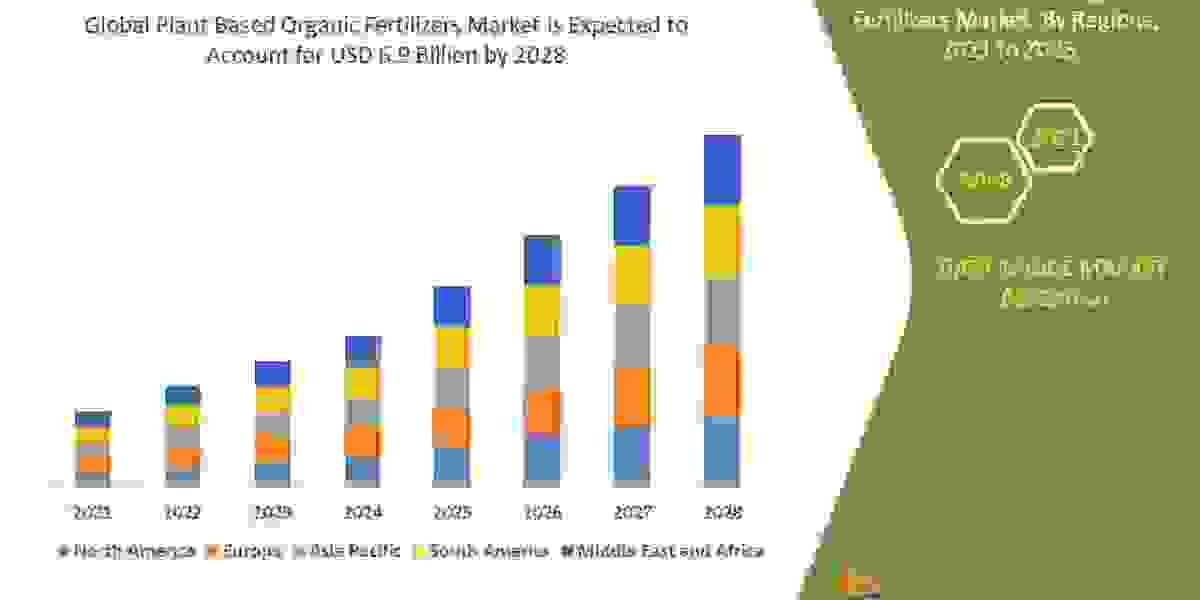 Plant Based Organic Fertilizers  Global Trends, Share, Industry Size, Growth, Opportunities, and Forecast By 2028