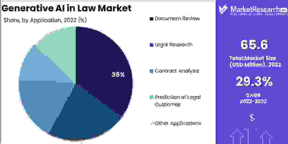Generative AI in Law Market Size 2023