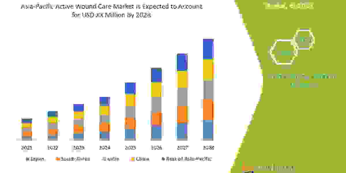 Asia-Pacific Active Wound Care Market is estimated to grow at a Potential Growth Rate of 2.35% by  2029