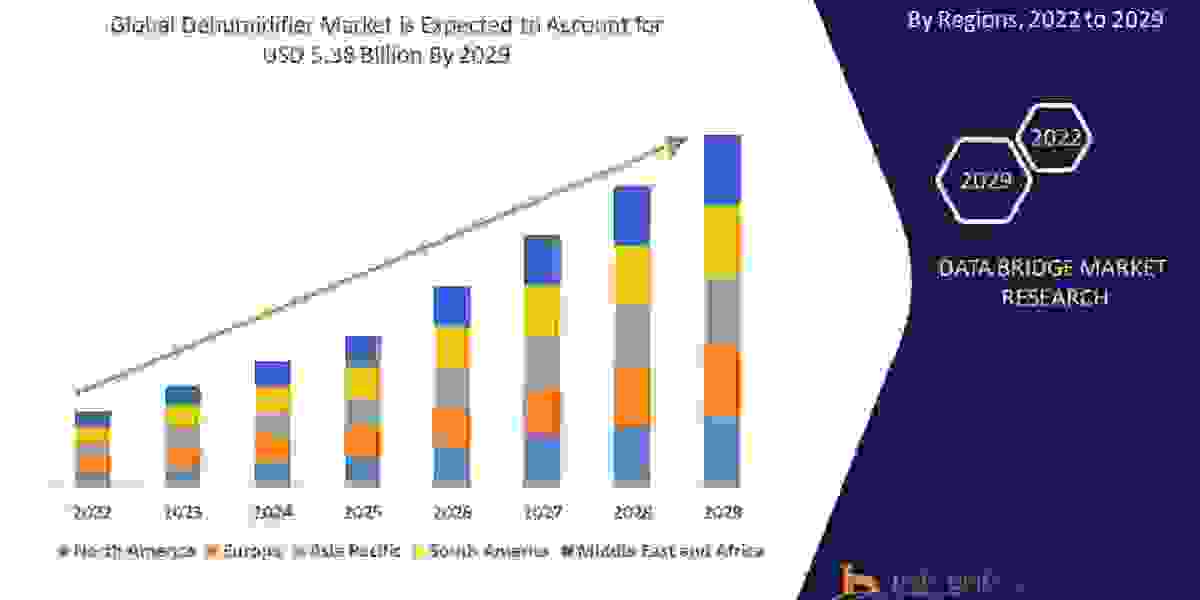 Dehumidifier Market is estimated to witness surging demand at a CAGR of 7.25% by 2029