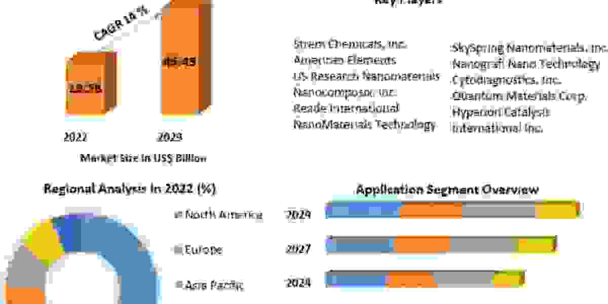 Nanomaterials Market Global Production, Growth, Share, Demand and Applications Forecast to 2029