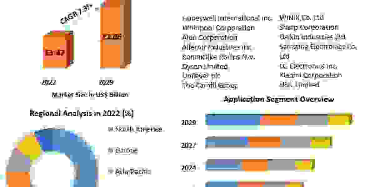 Air Purifier Market Movements by Key Finding, Market Impact, Latest Trends Analysis 2029