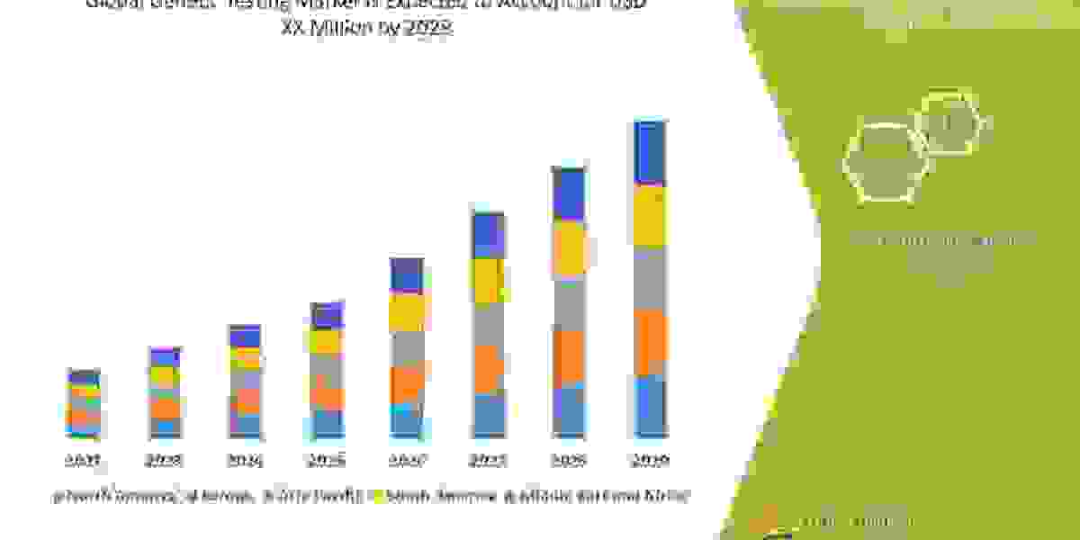 Genetic Testing Market is set to Boom Worldwide at a CAGR of 15.3% by 2029