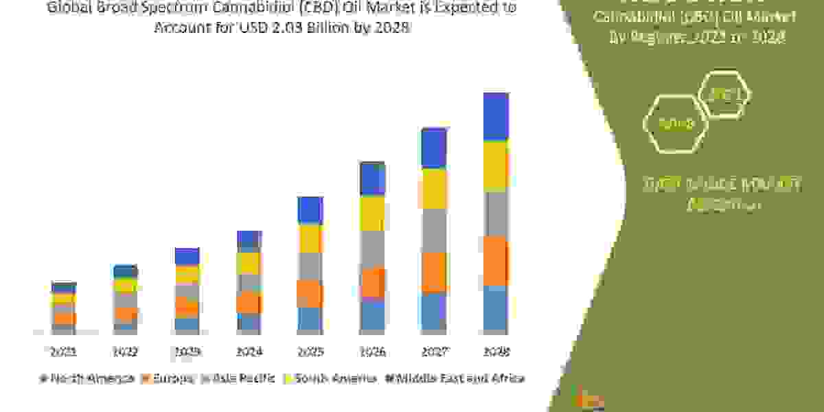 Broad Spectrum Cbd Oil Market Trends, Growth, Analysis, Opportunities and Overview