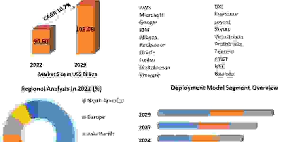 Cloud Infrastructure Services Market Research Depth Study, Analysis, Growth, Trends, Developments and Forecast 2029