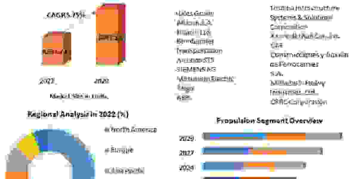 Global Bullet Train or High Speed Rail Market is expected to reach 6261.62 Units by 2029 from 4233.74 Units in 2023 at C