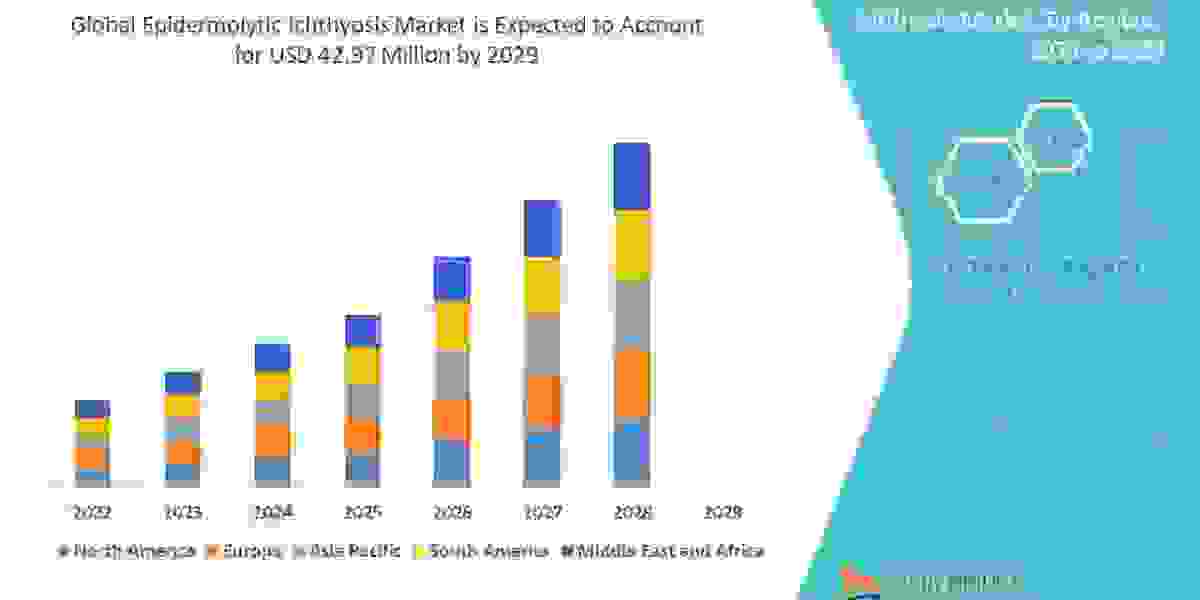 Epidermolytic Ichthyosis Market size, Growth Prospects, Trends, Key Players, and Opportunities