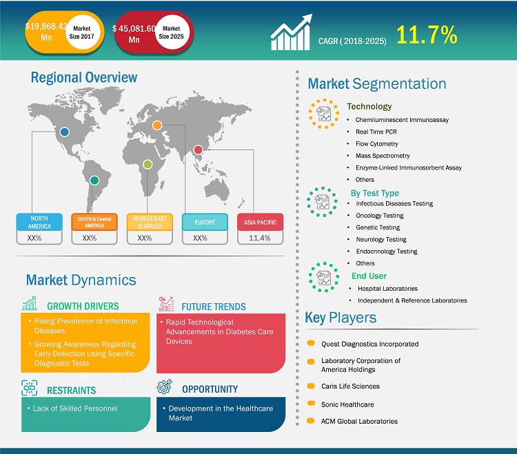 Esoteric Testing Market Demand Report & Forecasts 2025