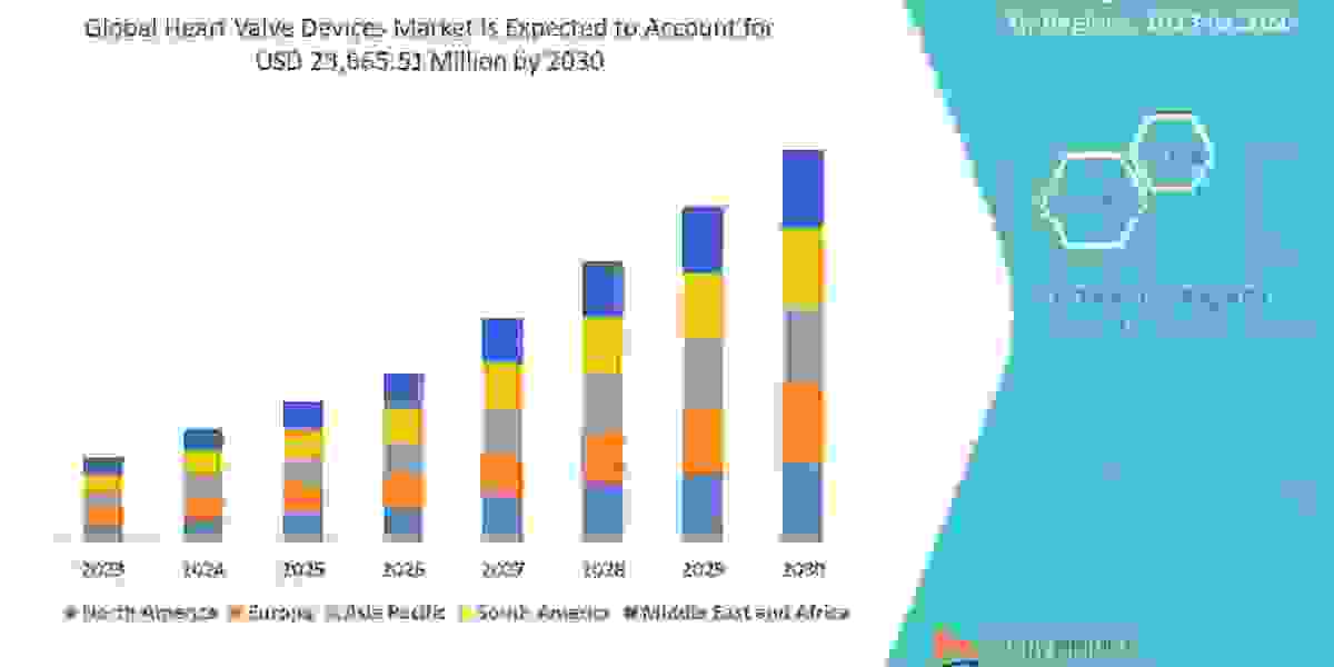 Heart Valve Devices Market Forecast to 2030:, Trends and Opportunities