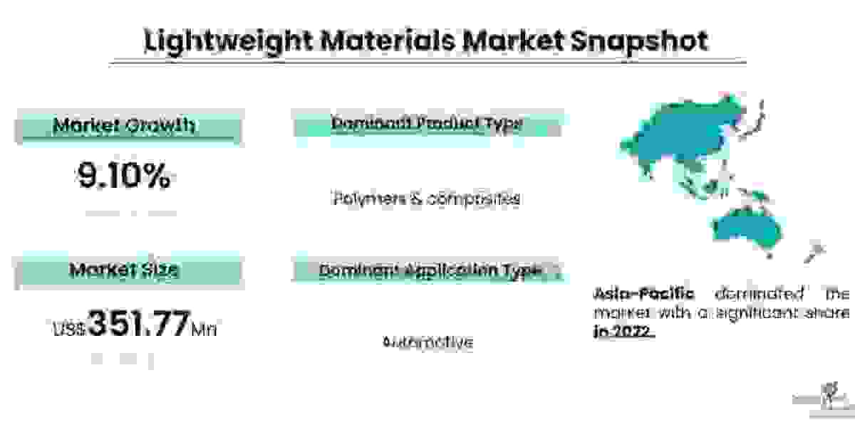 Lightweight Materials Market: Regional Growth Analysis